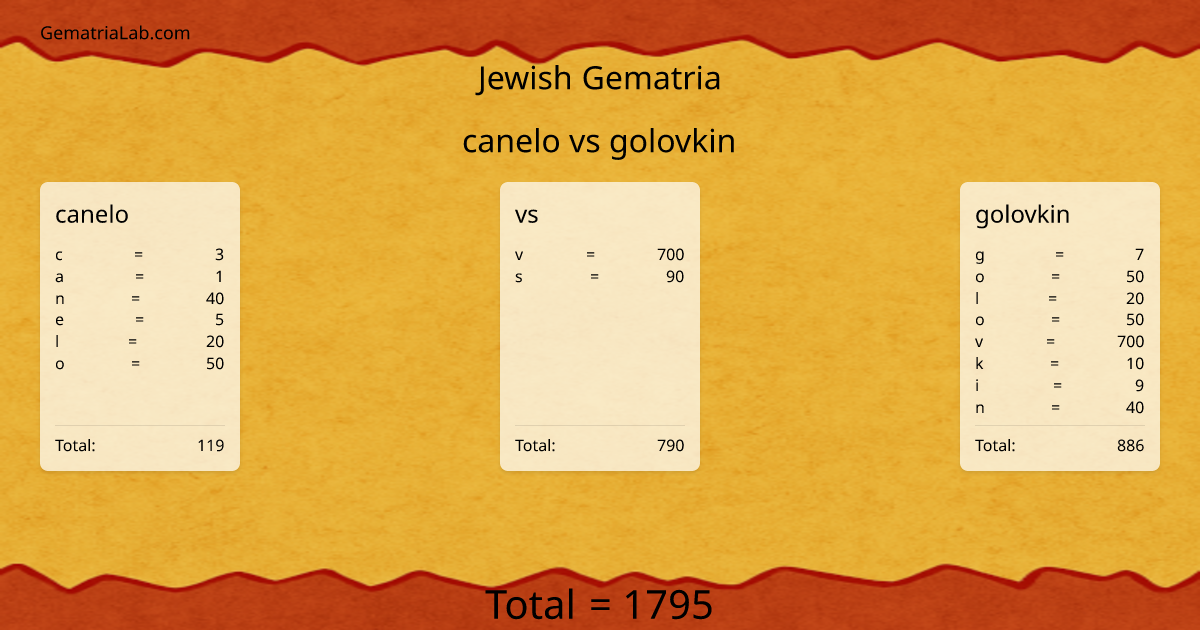 canelo vs golovkin in jewish Gematria